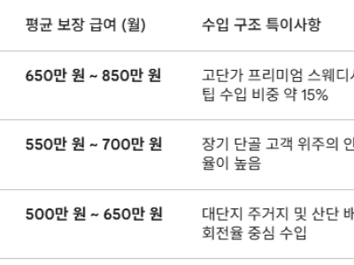 [Data Report] 2026년 상반기 [강남/분당/수원] 지역별 테라피스트 평균 급여 및 근무 환경 분석